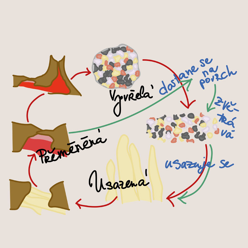 Jak vznikají horniny - vyvřelé, usazené, přeměněné